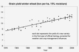 Yields of new varieties of agricultural crops continue to increase Yields of new varieties of agricultural crops continue to increase
