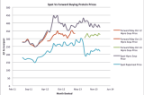 Feed market – Spot Soya remains firm, forward buying remains the answer Feed market – Spot Soya remains firm, forward buying remains the answer