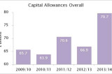 Businesses claim record allowances for investment in plant and machinery