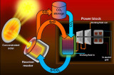 Storage advance may boost solar thermal energy potential Storage advance may boost solar thermal energy potential