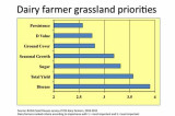 Dairy farmers favour D-value over yield in quest for quality grass Dairy farmers favour D-value over yield in quest for quality grass