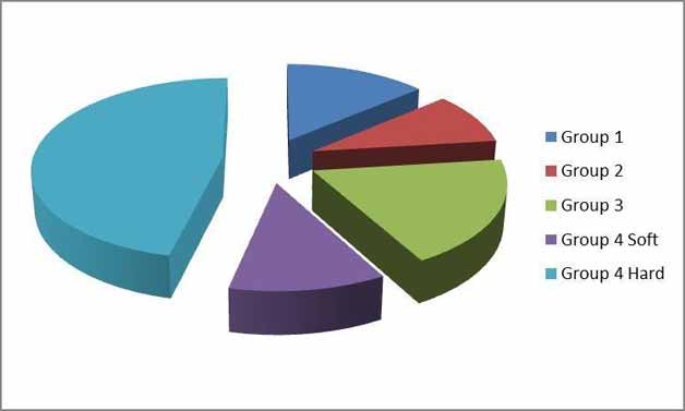 A11 Wheat Mkt Share by Group