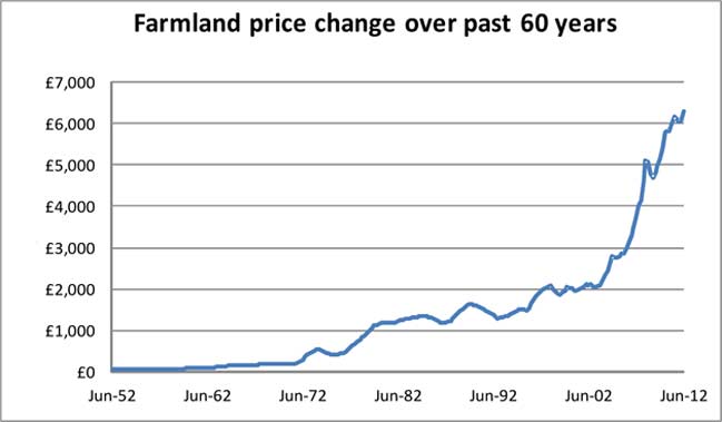 Farmland price change over the last 60 years graph
