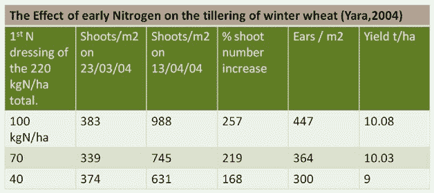 soil n treatment table