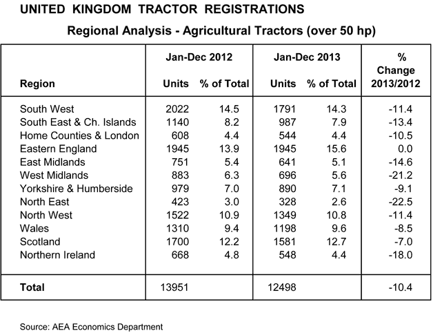 2013 tractor registrations table