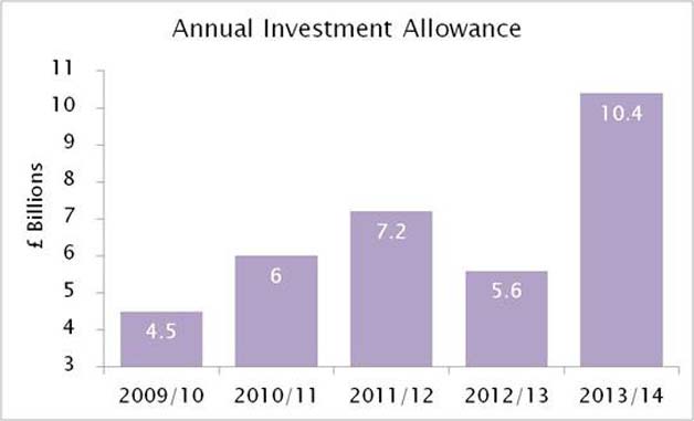 graph-annual-investment-allowance